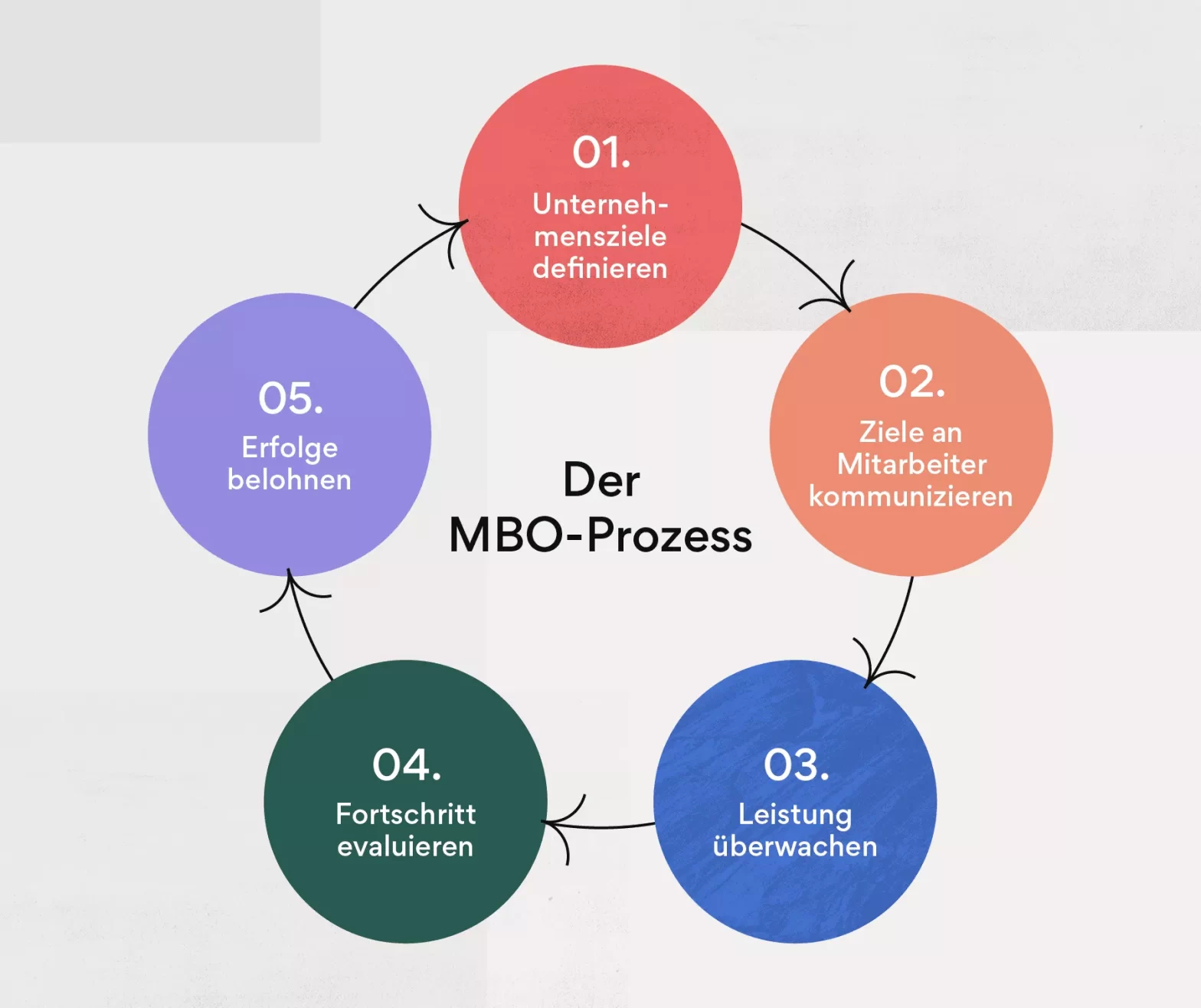 Beispiel für eine Bachelorarbeit im Bereich Management.